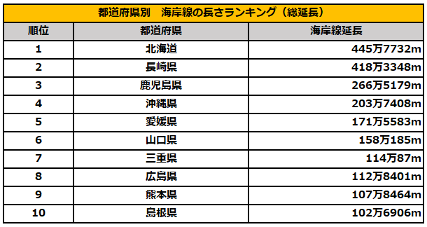 都道府県別の海岸線の総延長距離ランキング