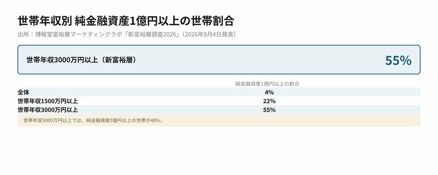 世帯年収別 純金融資産1億円以上の世帯割合