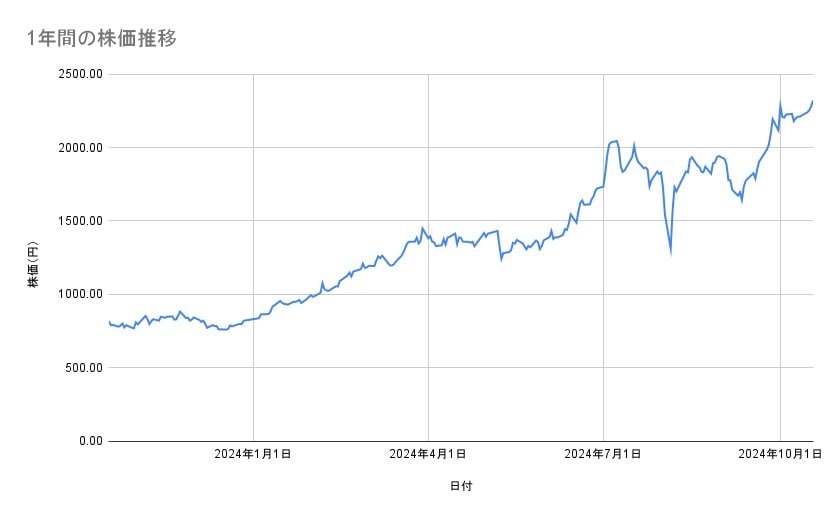 三菱重工業の株価推移（1年間）