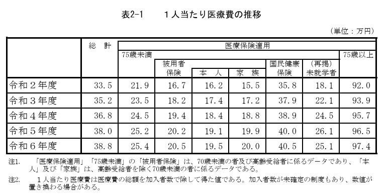 日本の医療費