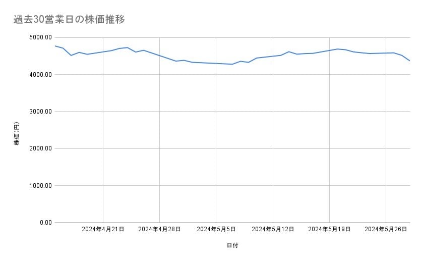 オリエンタルランドの株価推移(過去30営業日)