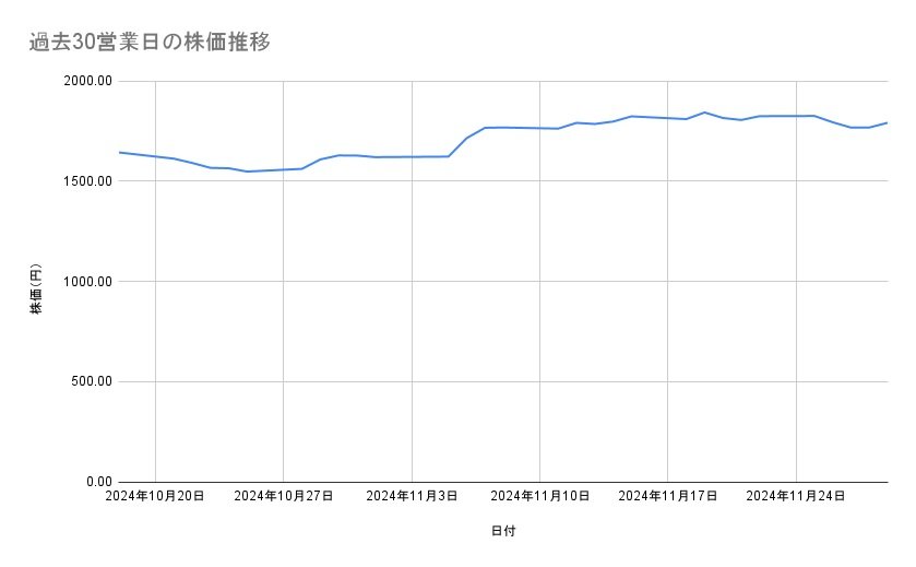 三菱UFJフィナンシャル・グループの株価推移(過去30営業日)