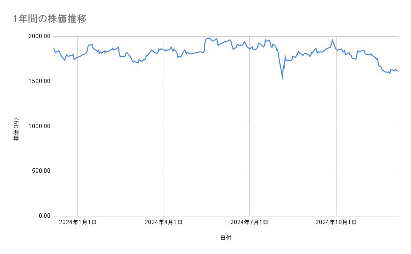 アサヒグループホールディングスの株価推移（1年間）