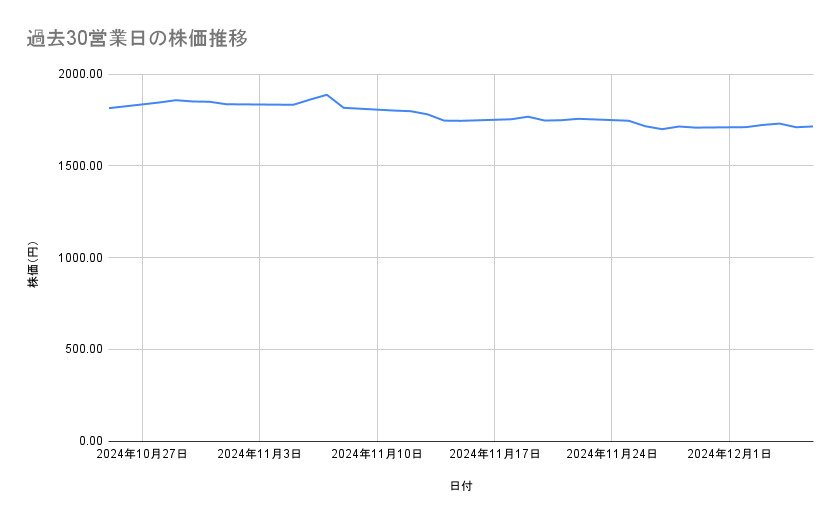 JFEホールディングスの株価推移(過去30営業日)
