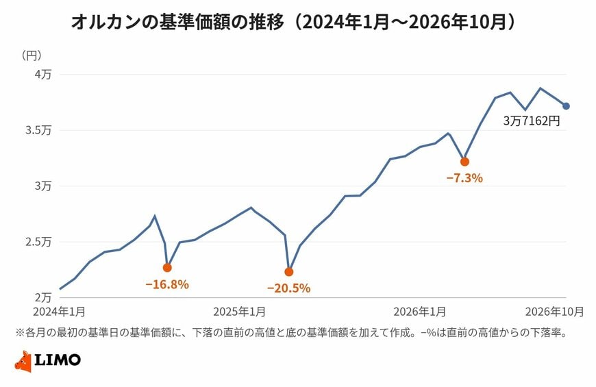 オルカンの基準価額は、3回の急落をはさみながら上昇してきた