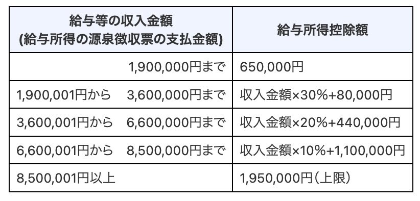 給与所得控除額速算表