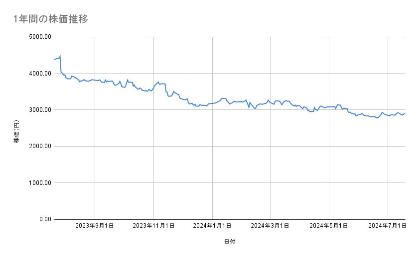 ヤクルト本社の株価推移(1年間)