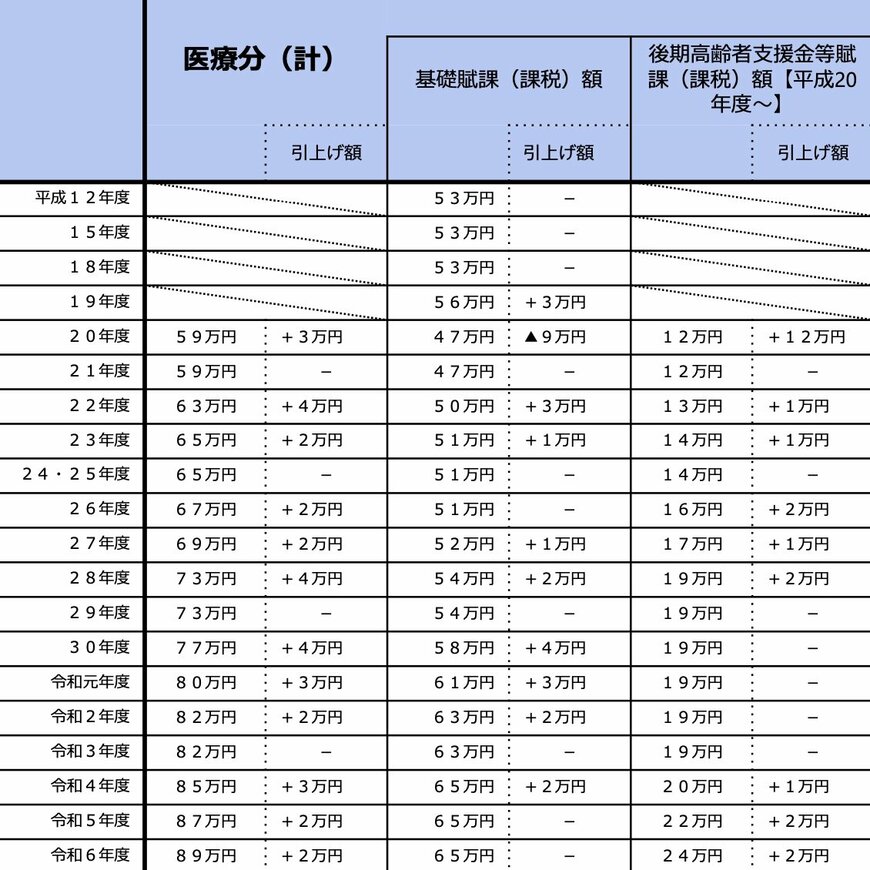 国民健康保険料の上限額の推移