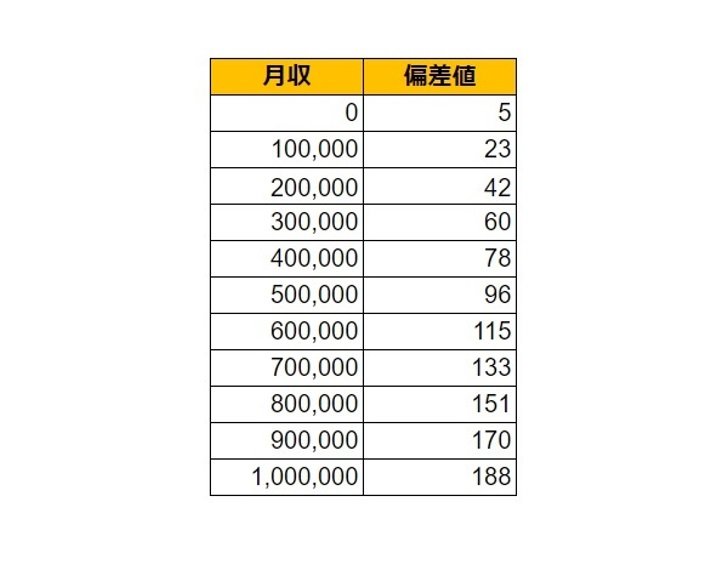 三重県鈴鹿市の月給偏差値表