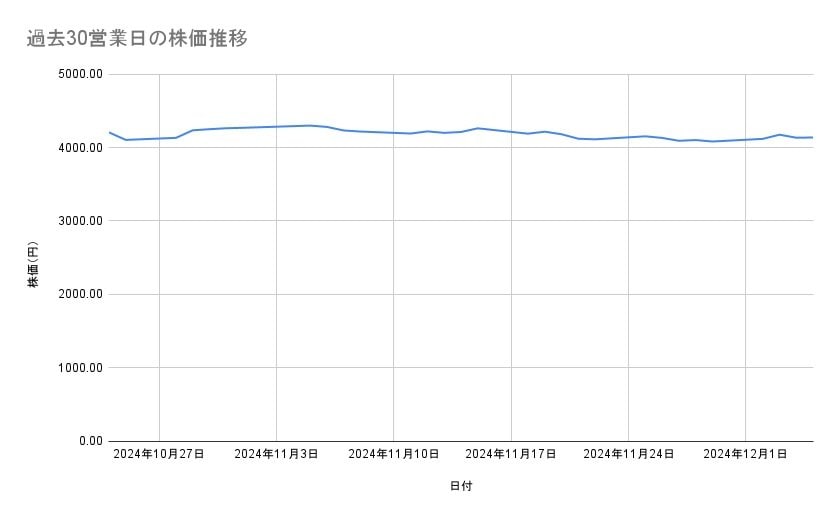武田薬品工業の株価推移（過去30営業日）
