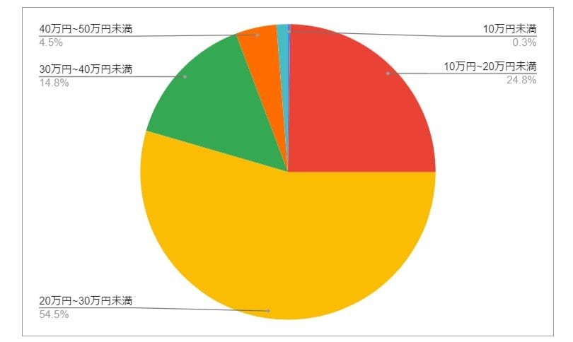 福岡県北九州市（小倉北区）の月給分布の円グラフ