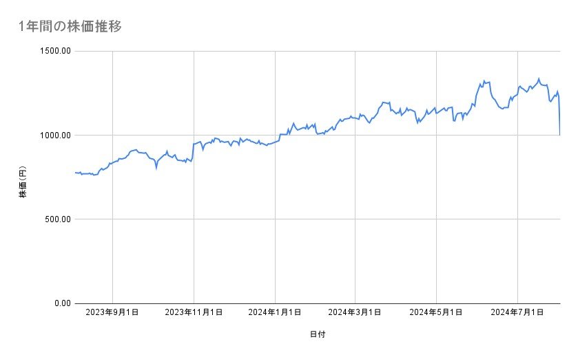 大和証券グループ本社の株価推移(1年間)