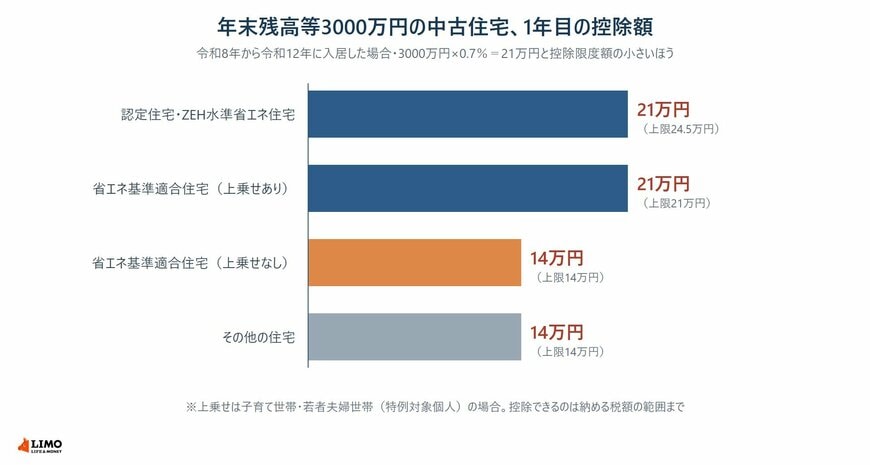 年末残高等3000万円の中古住宅について、住宅の区分と上乗せの有無ごとに1年目の控除額を比べた横棒グラフ