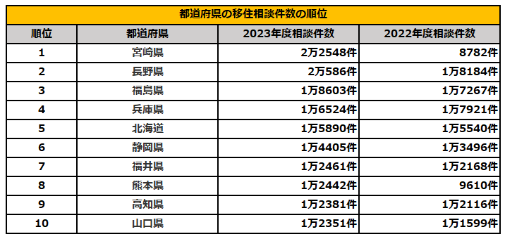 都道府県の移住相談件数ランキング