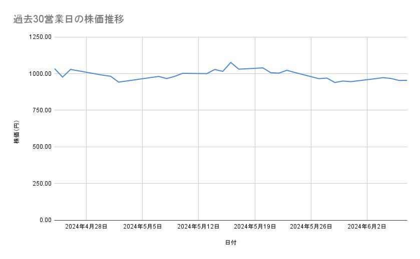 サイバーエージェントの株価推移(過去30営業日)