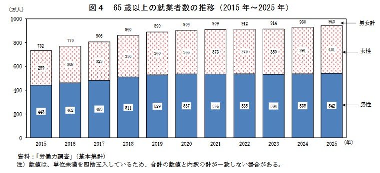 65歳以上の就業者数の推移（2015年～2025年）