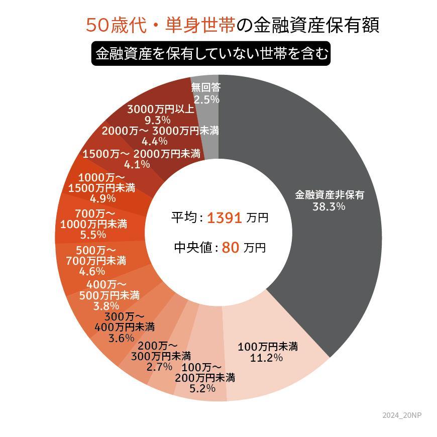 50歳代・ひとり以上世帯の貯蓄円グラフ