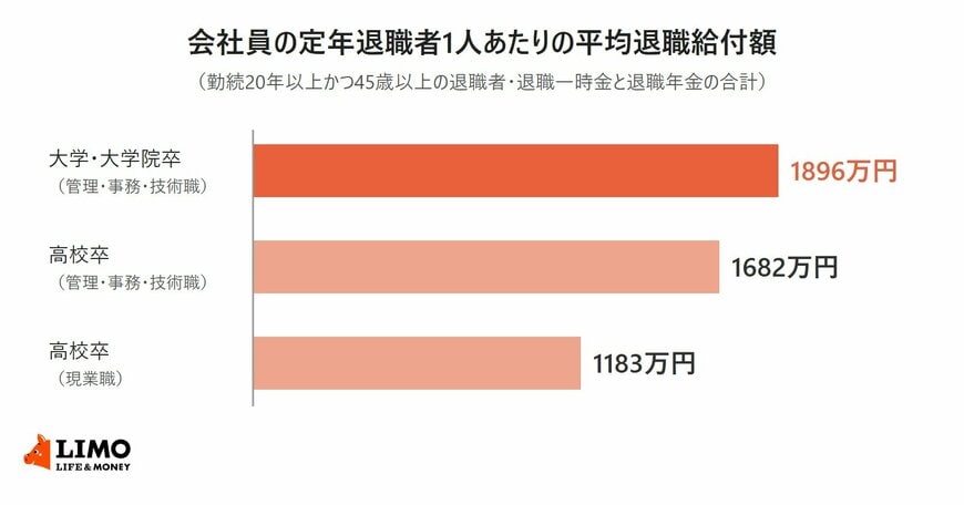会社員の定年退職者1人あたりの平均退職給付額を学歴・職種別に比べた棒グラフ