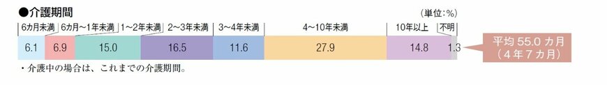介護期間