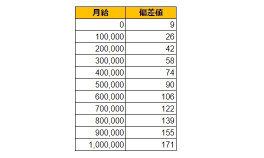 静岡県磐田市の月給偏差値表