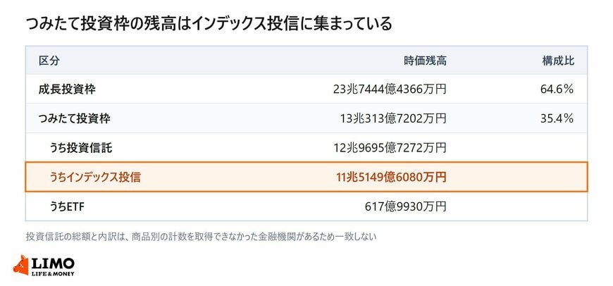投資枠別の時価残高。成長投資枠23兆7444億4366万円が64.6％、つみたて投資枠13兆313億7202万円が35.4％で、つみたて投資枠のうちインデックス投信は11兆5149億6080万円