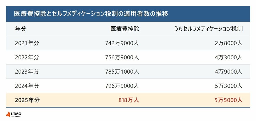 医療費控除とセルフメディケーション税制の適用者数の推移