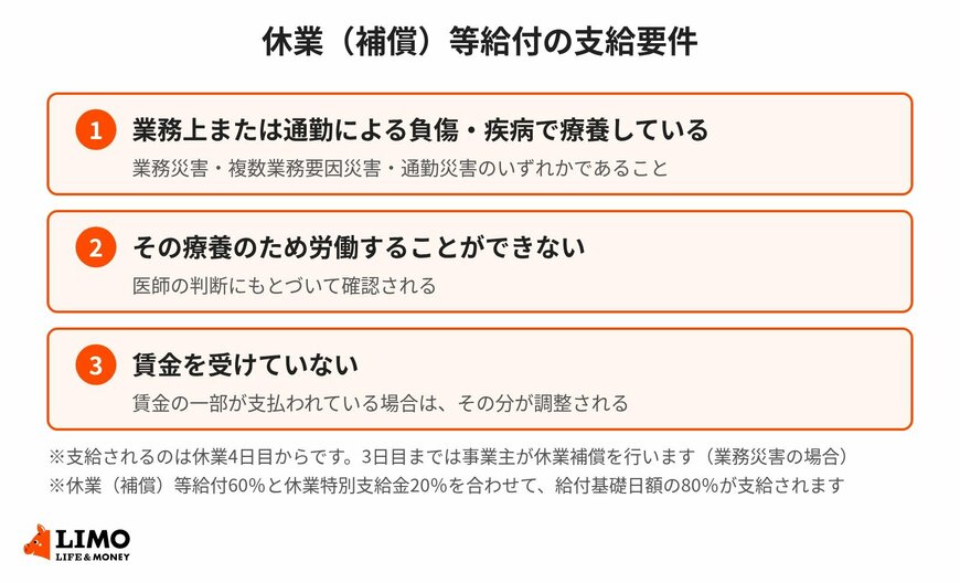 休業（補償）等給付の支給要件