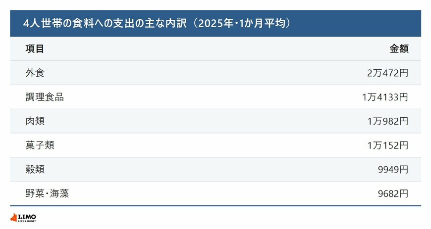 4人世帯の食料への支出の主な内訳