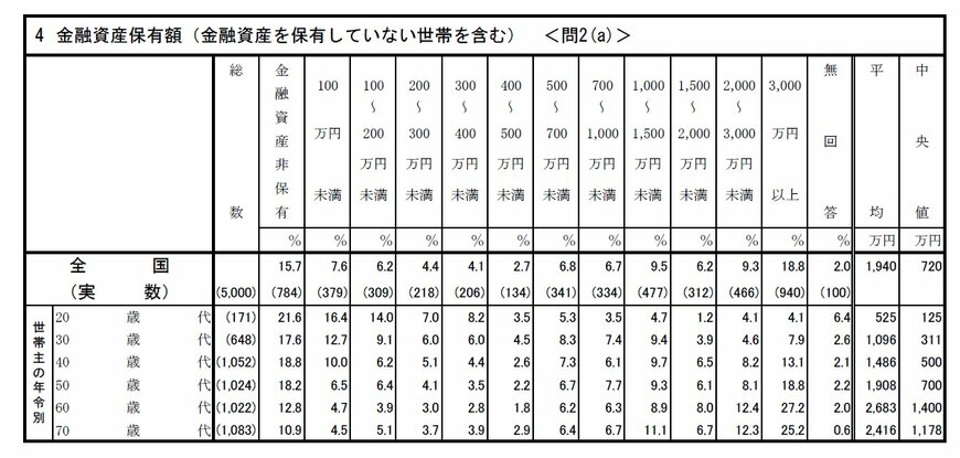 二人以上世帯の年代別貯蓄額