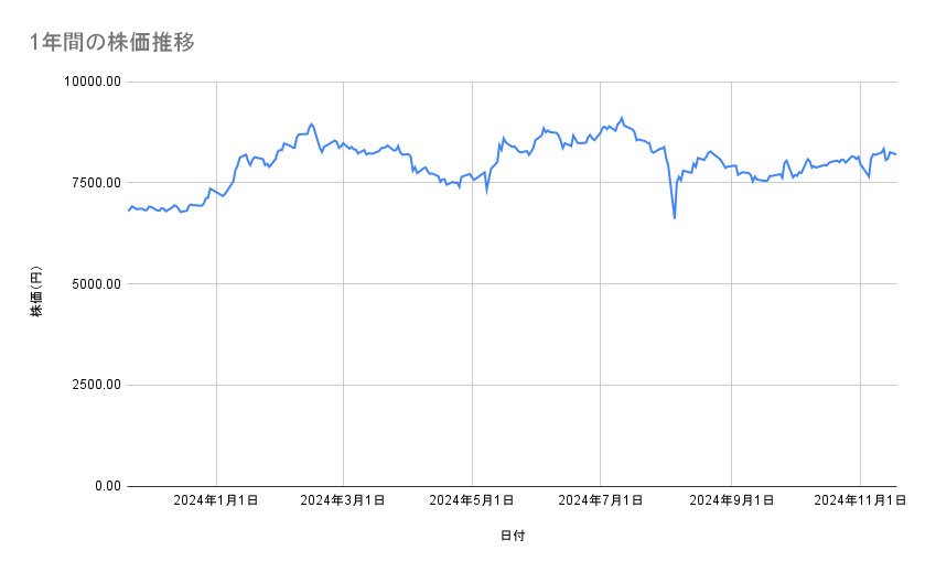 任天堂の株価推移(1年間)