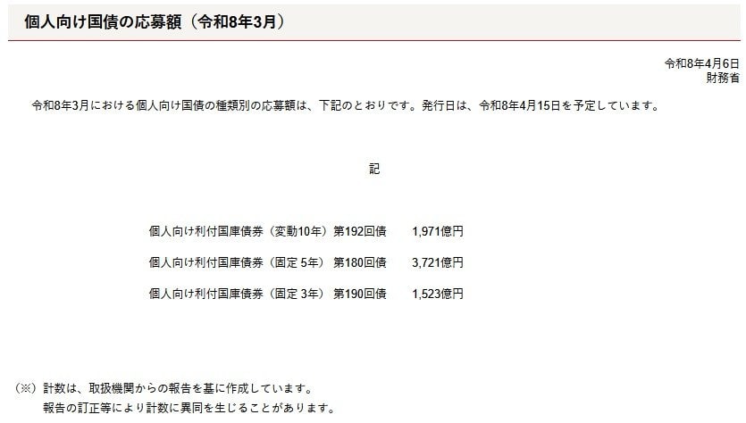 個人向け国債の応募額