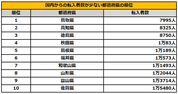 国内からの転入者数が少ない都道府県TOP10