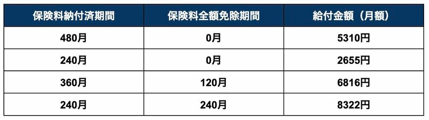 老齢年金生活者支援給付金の早見表