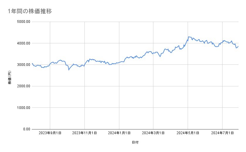 住友商事の株価推移(1年間)