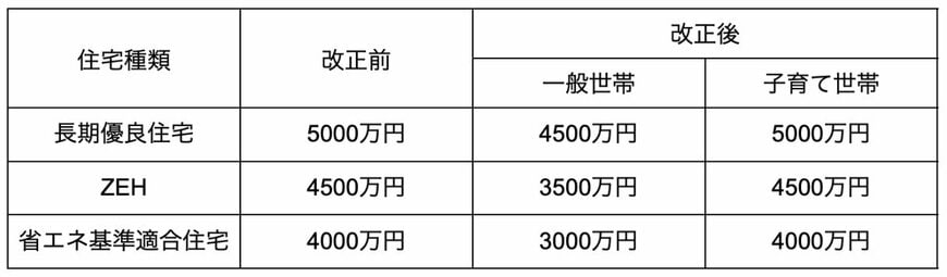 長期優良住宅やZEHなど借入限度額の一覧表