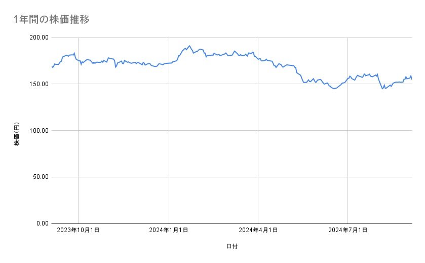 NTTの株価推移(1年間)