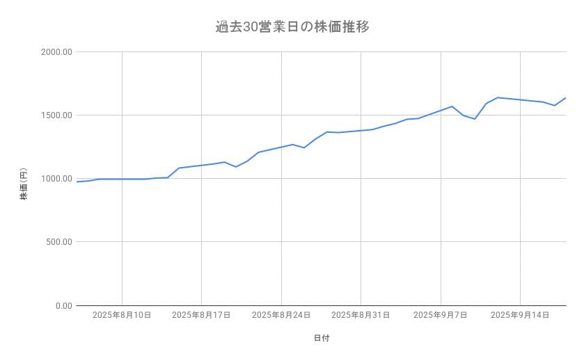 JX金属の株価推移（過去30営業日）