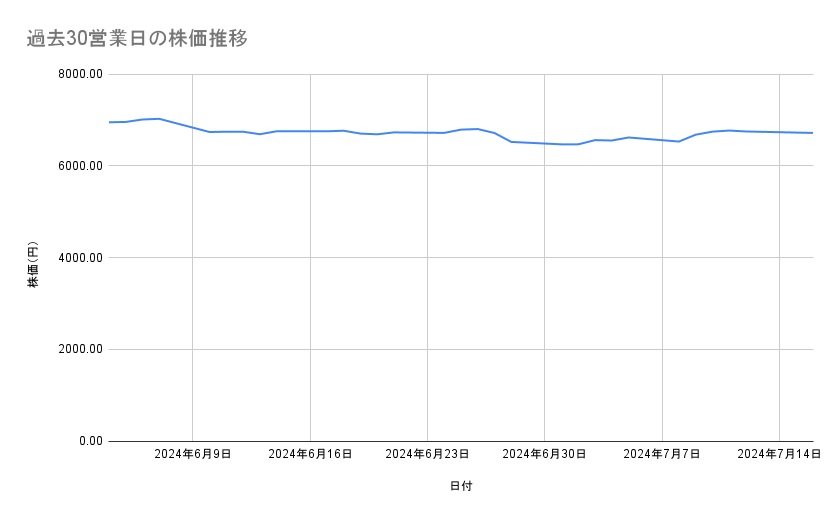 花王の株価推移(過去30営業日)