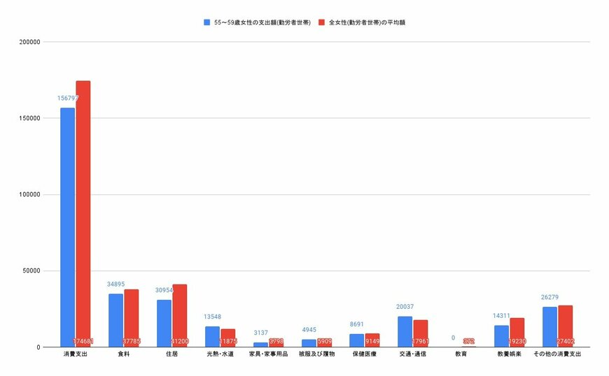 【画像1/3枚目】55~59歳単身女性(勤労者世帯)とその他の年齢を含む単身女性(勤労者世帯)の消費支出比較グラフ(円)