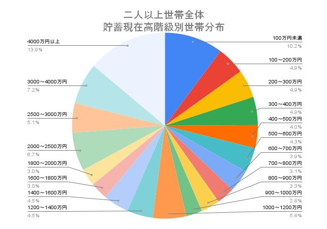 二人以上世帯「全体」現在貯蓄高分布