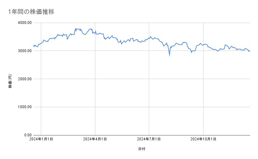 日本製鉄の株価推移（1年間）