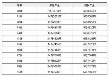 2025年度は1.9%増額】《年金一覧表》60歳代・70歳代・80歳代「平均年金