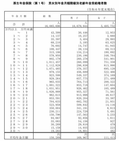 男女別年金月額階級老齢基礎年金受給者数