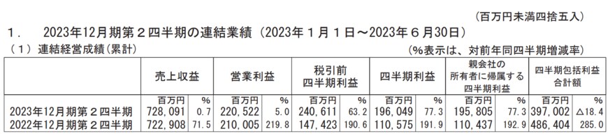 出所：ルネサスエレクトロニクス株式会社　2023年12月期 第２四半期決算短信〔ＩＦＲＳ〕（連結）
