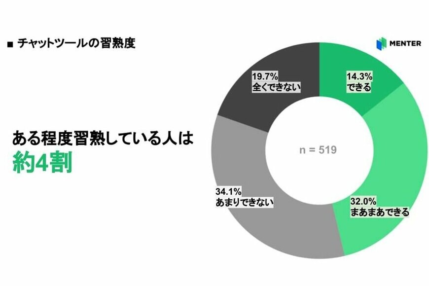 出所：WHITE株式会社「【大学生519名に聞く、ITリテラシー実態調査】“コピペ”のショートカットキーが分からない大学生は4割も存在!？ 一方、ZoomなどのWeb会議システムの習熟度は7割程」（PR TIMES）2023年11月22日