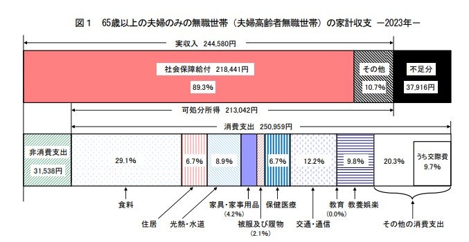 出所：総務省「家計調査報告 家計収支編2023年(令和５年)平均結果の概要」