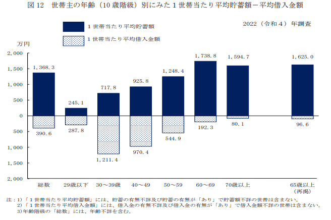 出所：厚生労働省「2022（令和4）年 国民生活基礎調査の概況」
