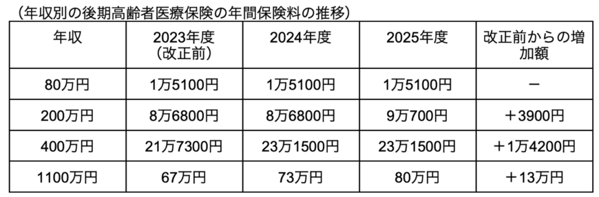 出所：厚生労働省「医療保険制度改革について」をもとに筆者作成