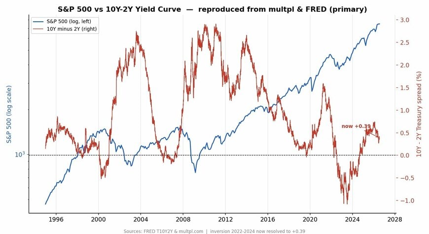 S&amp;P500と長短金利差（10年&minus;2年）の推移