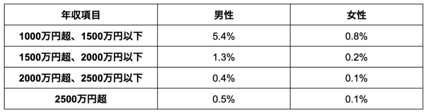 出所：国税庁 「令和3年分 民間給与実態統計調査」を参考に筆者作成